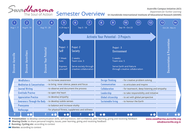 2016 Swadharma Semester Overview.png